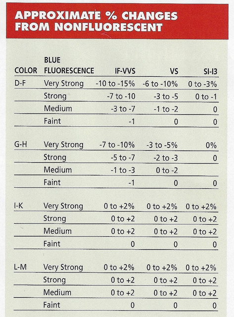 Fluorescence and Pricing