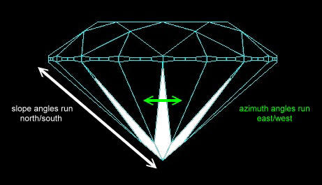 Azimuth Angles